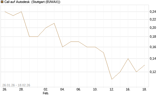 Call auf Autodesk [J.P. Morgan Structured Products B.V.] Chart