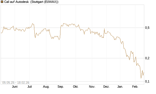 Call auf Autodesk [J.P. Morgan Structured Products B.V.] Chart