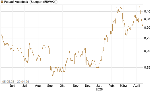Put auf Autodesk [J.P. Morgan Structured Products B.V.] Chart