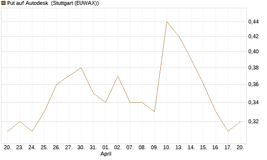 Put auf Autodesk [J.P. Morgan Structured Products B.V.] Chart