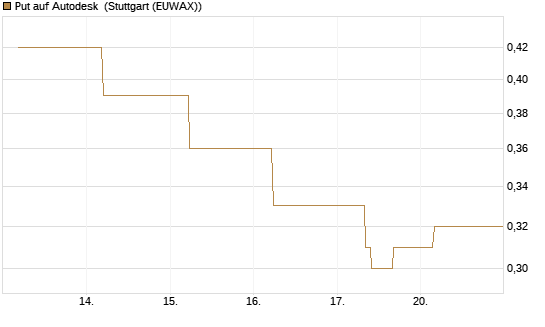 Put auf Autodesk [J.P. Morgan Structured Products B.V.] Chart