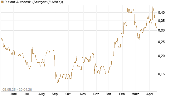 Put auf Autodesk [J.P. Morgan Structured Products B.V.] Chart