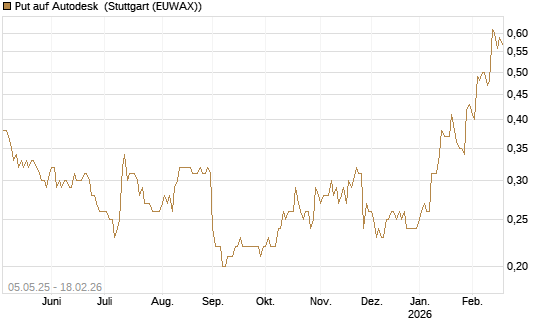 Put auf Autodesk [J.P. Morgan Structured Products B.V.] Chart