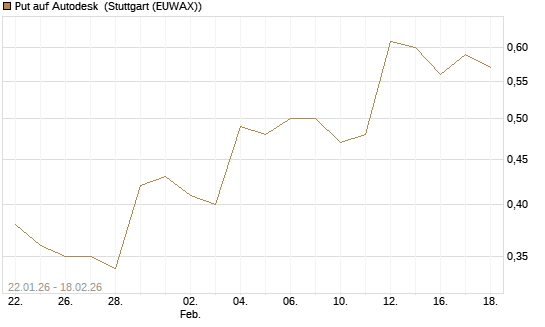 Put auf Autodesk [J.P. Morgan Structured Products B.V.] Chart