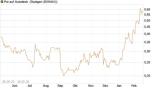 Put auf Autodesk [J.P. Morgan Structured Products B.V.] Chart