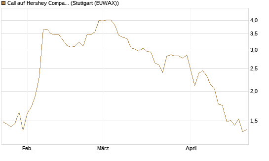 Call auf Hershey Company [J.P. Morgan Structured Products B.V.] Chart
