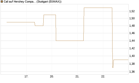 Call auf Hershey Company [J.P. Morgan Structured Products B.V.] Chart