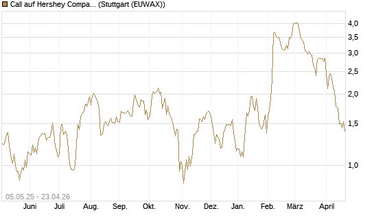Call auf Hershey Company [J.P. Morgan Structured Products B.V.] Chart