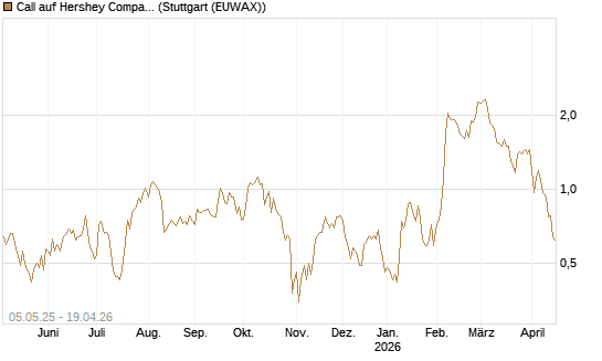 Call auf Hershey Company [J.P. Morgan Structured Products B.V.] Chart