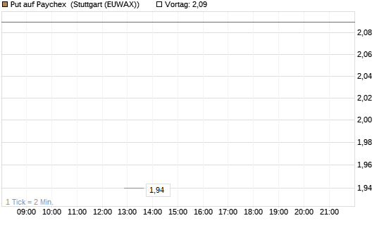 Put auf Paychex [J.P. Morgan Structured Products B.V.] Chart