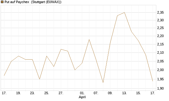 Put auf Paychex [J.P. Morgan Structured Products B.V.] Chart