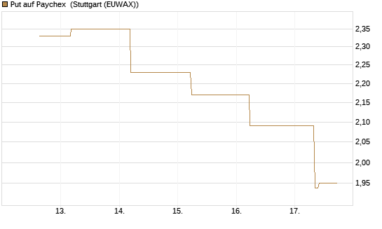 Put auf Paychex [J.P. Morgan Structured Products B.V.] Chart