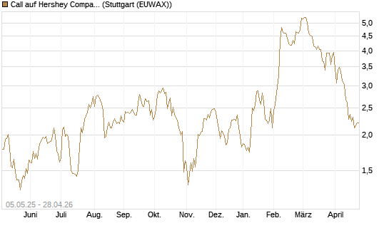 Call auf Hershey Company [J.P. Morgan Structured Products B.V.] Chart