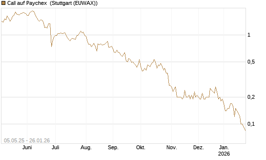Call auf Paychex [J.P. Morgan Structured Products B.V.] Chart