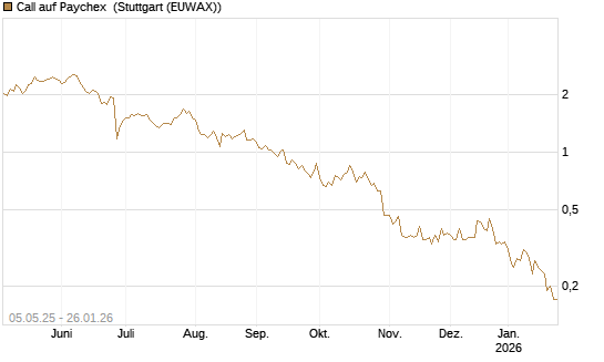 Call auf Paychex [J.P. Morgan Structured Products B.V.] Chart
