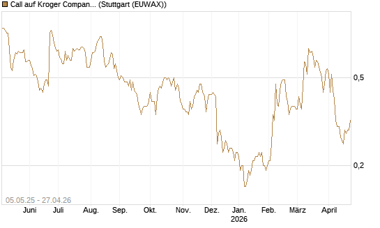 Call auf Kroger Company [J.P. Morgan Structured Products B.V.] Chart