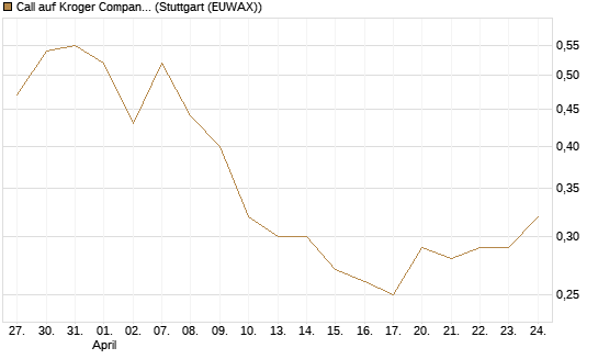 Call auf Kroger Company [J.P. Morgan Structured Products B.V.] Chart
