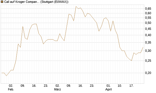 Call auf Kroger Company [J.P. Morgan Structured Products B.V.] Chart