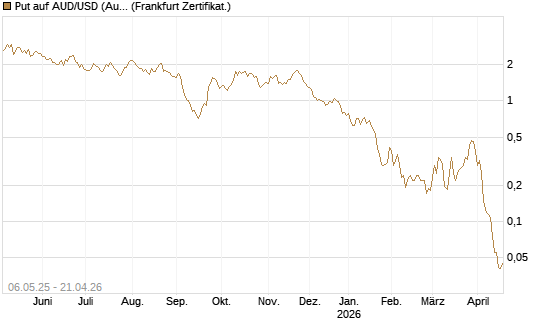 Put auf AUD/USD (Australischer Dollar / US-Dollar) [Vontobel] Chart
