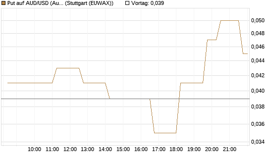 Put auf AUD/USD (Australischer Dollar / US-Dollar) [Vontobel] Chart
