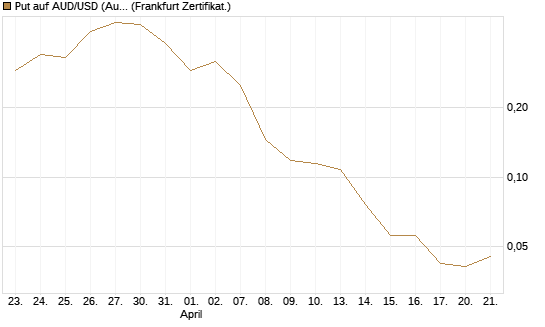 Put auf AUD/USD (Australischer Dollar / US-Dollar) [Vontobel] Chart