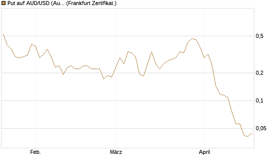 Put auf AUD/USD (Australischer Dollar / US-Dollar) [Vontobel] Chart