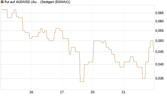 Put auf AUD/USD (Australischer Dollar / US-Dollar) [Vontobel] Chart