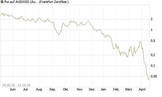 Put auf AUD/USD (Australischer Dollar / US-Dollar) [Vontobel] Chart