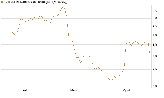 Call auf BeiGene ADR [Morgan Stanley & Co. Int. plc] Chart