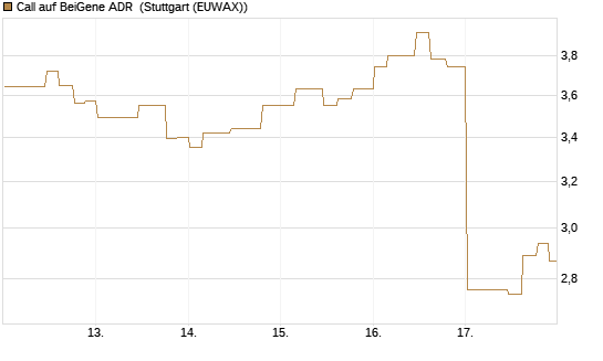 Call auf BeiGene ADR [Morgan Stanley & Co. Int. plc] Chart