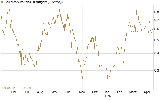Call auf AutoZone [Morgan Stanley & Co. Int. plc] Chart