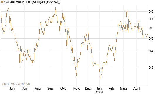 Call auf AutoZone [Morgan Stanley & Co. Int. plc] Chart