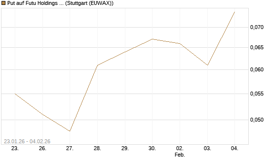 Put auf Futu Holdings ADR [Morgan Stanley & Co. Int. plc] Chart