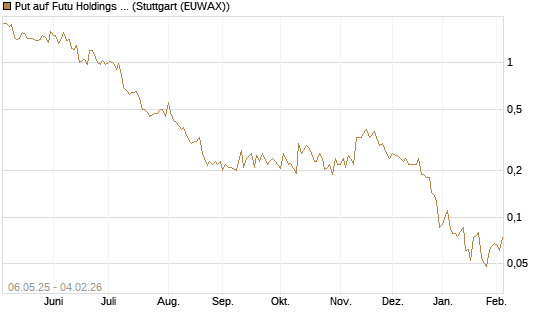 Put auf Futu Holdings ADR [Morgan Stanley & Co. Int. plc] Chart