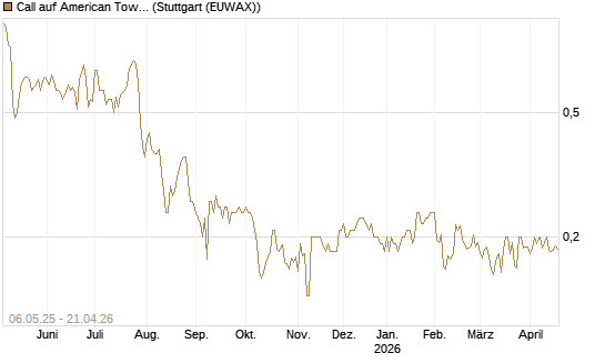 Call auf American Tower [Morgan Stanley & Co. Int. plc] Chart