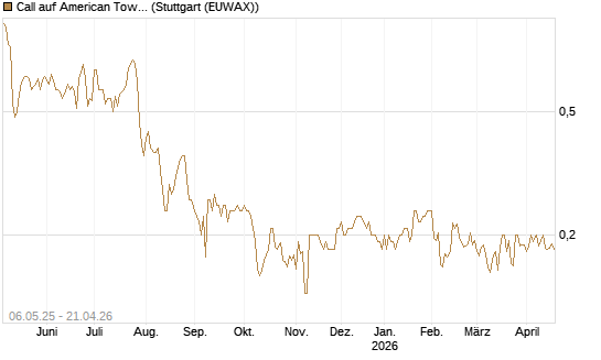Call auf American Tower [Morgan Stanley & Co. Int. plc] Chart