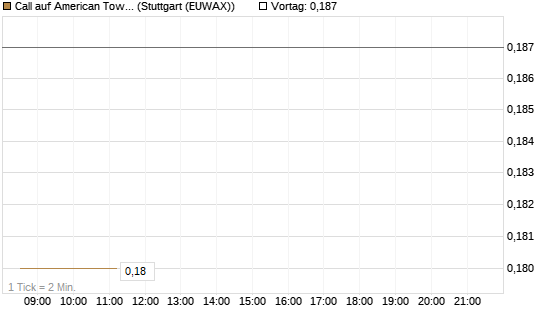 Call auf American Tower [Morgan Stanley & Co. Int. plc] Chart