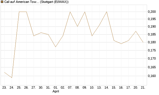 Call auf American Tower [Morgan Stanley & Co. Int. plc] Chart