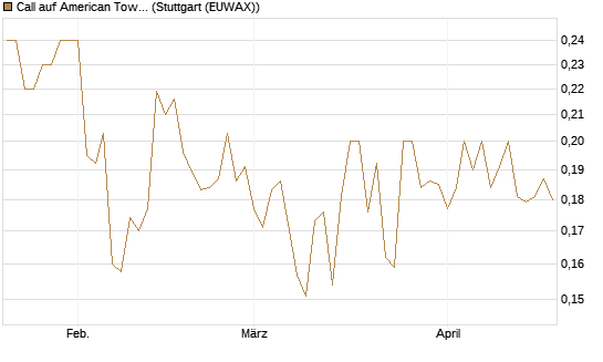 Call auf American Tower [Morgan Stanley & Co. Int. plc] Chart
