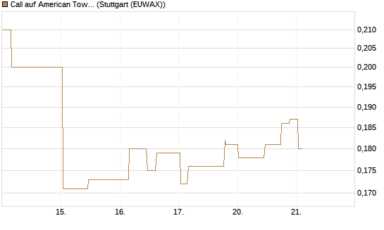 Call auf American Tower [Morgan Stanley & Co. Int. plc] Chart
