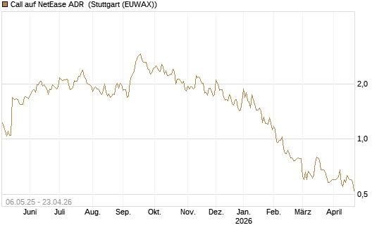 Call auf NetEase ADR [Morgan Stanley & Co. Int. plc] Chart
