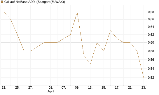 Call auf NetEase ADR [Morgan Stanley & Co. Int. plc] Chart