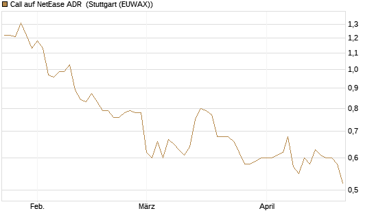 Call auf NetEase ADR [Morgan Stanley & Co. Int. plc] Chart