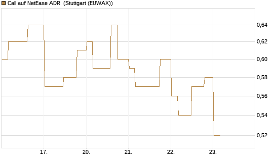Call auf NetEase ADR [Morgan Stanley & Co. Int. plc] Chart