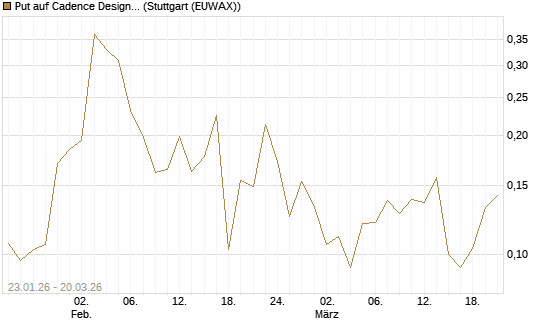 Put auf Cadence Design [Morgan Stanley & Co. Int. plc] Chart