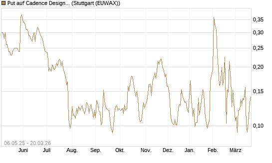 Put auf Cadence Design [Morgan Stanley & Co. Int. plc] Chart