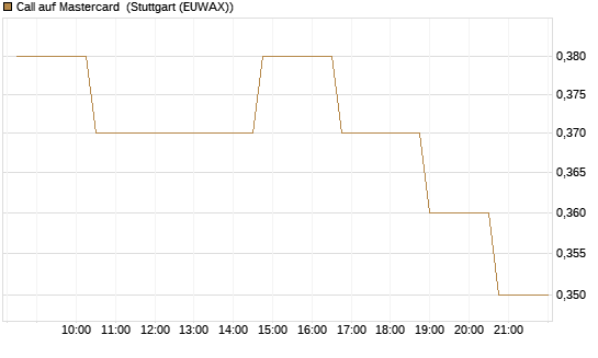 Call auf Mastercard [Morgan Stanley & Co. Int. plc] Chart