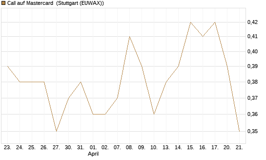 Call auf Mastercard [Morgan Stanley & Co. Int. plc] Chart