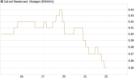 Call auf Mastercard [Morgan Stanley & Co. Int. plc] Chart