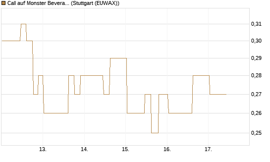 Call auf Monster Beverage [Morgan Stanley & Co. Int. plc] Chart